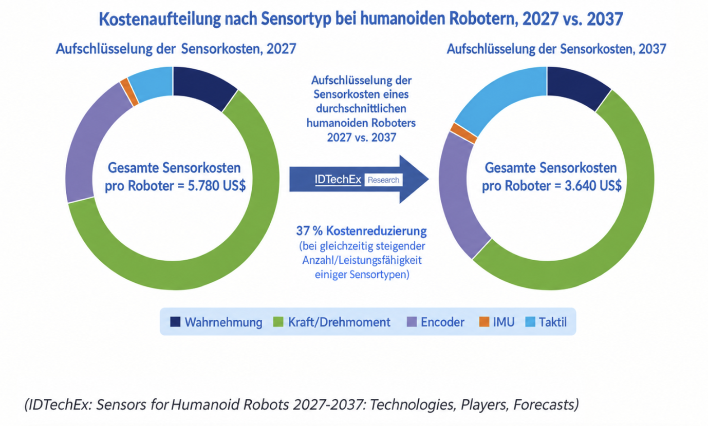 Haptische Sensorik als Schlüsselschnittstelle für den Eintritt verkörperter KI (Embodied AI) in die physische Welt